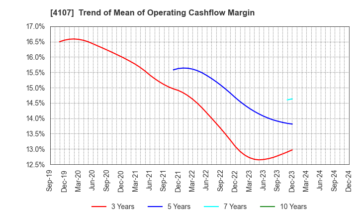 4107 ISE CHEMICALS CORPORATION: Trend of Mean of Operating Cashflow Margin