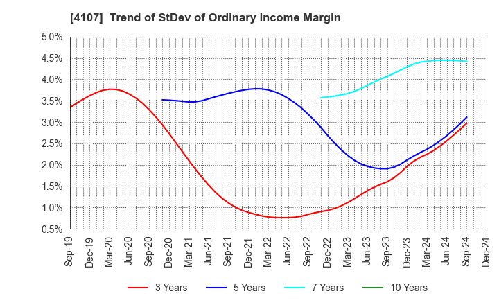 4107 ISE CHEMICALS CORPORATION: Trend of StDev of Ordinary Income Margin