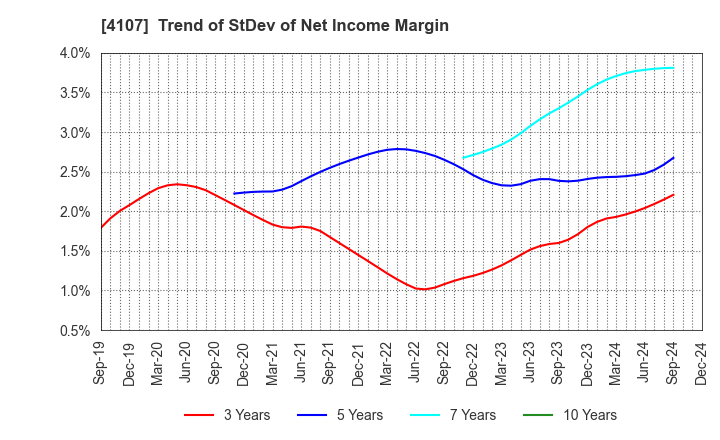 4107 ISE CHEMICALS CORPORATION: Trend of StDev of Net Income Margin