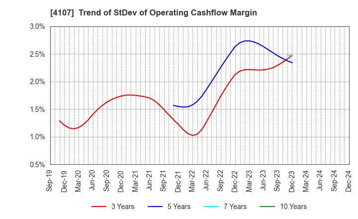 4107 ISE CHEMICALS CORPORATION: Trend of StDev of Operating Cashflow Margin