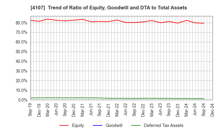 4107 ISE CHEMICALS CORPORATION: Trend of Ratio of Equity, Goodwill and DTA to Total Assets