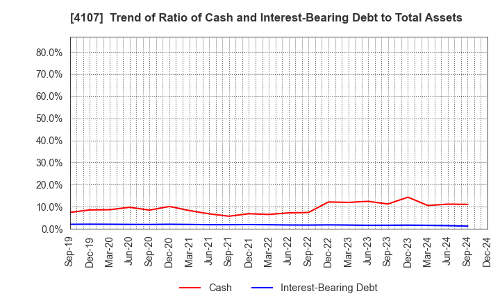 4107 ISE CHEMICALS CORPORATION: Trend of Ratio of Cash and Interest-Bearing Debt to Total Assets