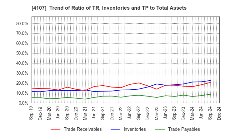 4107 ISE CHEMICALS CORPORATION: Trend of Ratio of TR, Inventories and TP to Total Assets