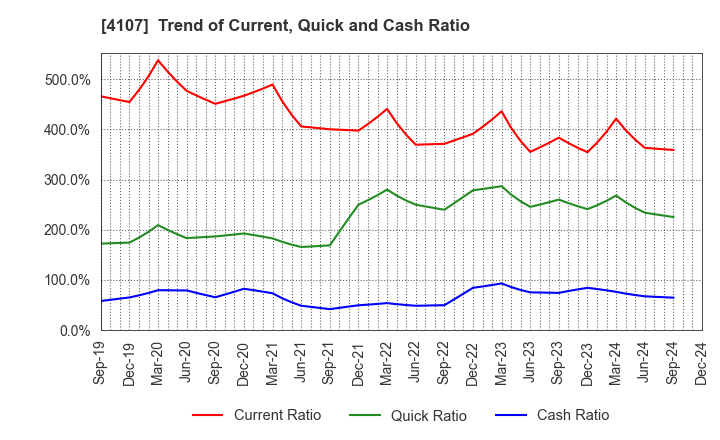 4107 ISE CHEMICALS CORPORATION: Trend of Current, Quick and Cash Ratio