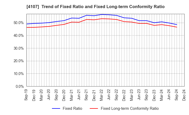 4107 ISE CHEMICALS CORPORATION: Trend of Fixed Ratio and Fixed Long-term Conformity Ratio