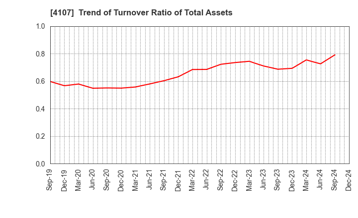 4107 ISE CHEMICALS CORPORATION: Trend of Turnover Ratio of Total Assets