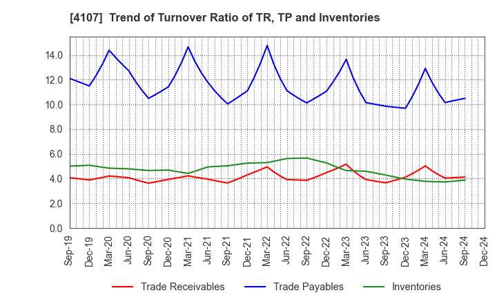 4107 ISE CHEMICALS CORPORATION: Trend of Turnover Ratio of TR, TP and Inventories