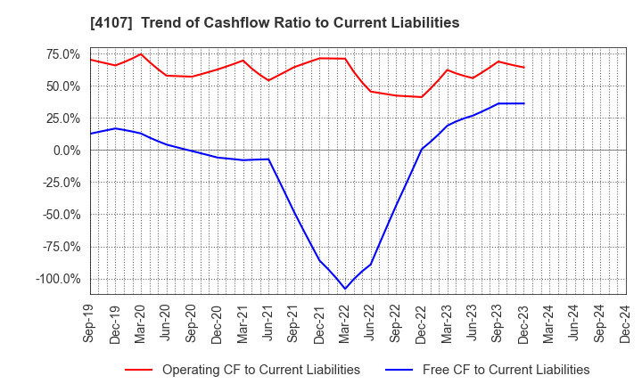 4107 ISE CHEMICALS CORPORATION: Trend of Cashflow Ratio to Current Liabilities