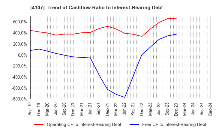 4107 ISE CHEMICALS CORPORATION: Trend of Cashflow Ratio to Interest-Bearing Debt