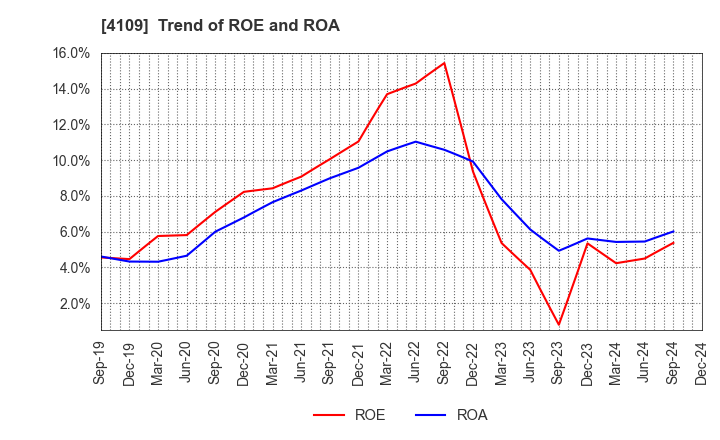 4109 STELLA CHEMIFA CORPORATION: Trend of ROE and ROA