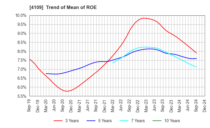 4109 STELLA CHEMIFA CORPORATION: Trend of Mean of ROE