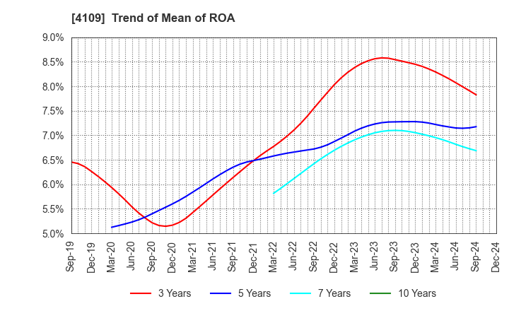 4109 STELLA CHEMIFA CORPORATION: Trend of Mean of ROA