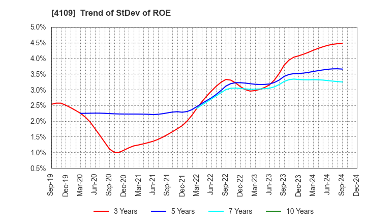 4109 STELLA CHEMIFA CORPORATION: Trend of StDev of ROE