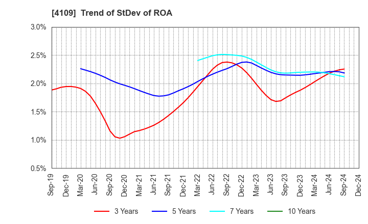 4109 STELLA CHEMIFA CORPORATION: Trend of StDev of ROA