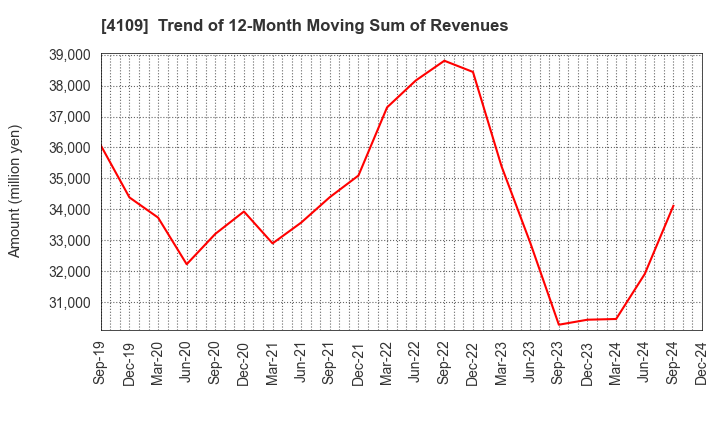 4109 STELLA CHEMIFA CORPORATION: Trend of 12-Month Moving Sum of Revenues