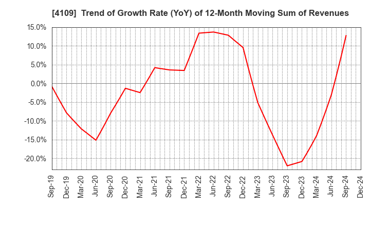 4109 STELLA CHEMIFA CORPORATION: Trend of Growth Rate (YoY) of 12-Month Moving Sum of Revenues