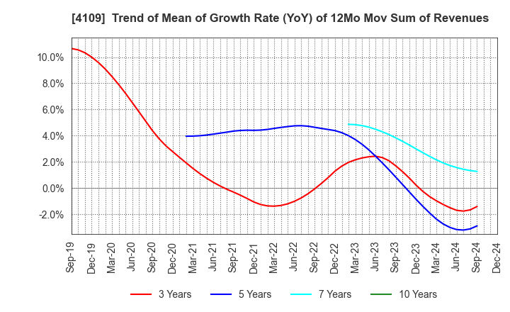 4109 STELLA CHEMIFA CORPORATION: Trend of Mean of Growth Rate (YoY) of 12Mo Mov Sum of Revenues