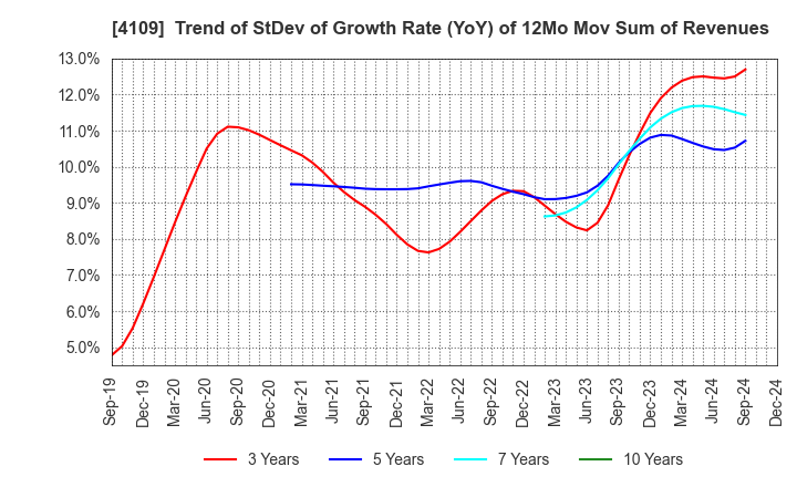 4109 STELLA CHEMIFA CORPORATION: Trend of StDev of Growth Rate (YoY) of 12Mo Mov Sum of Revenues