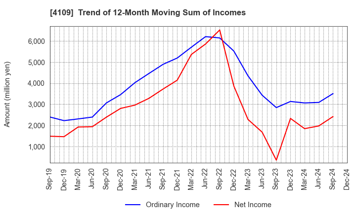 4109 STELLA CHEMIFA CORPORATION: Trend of 12-Month Moving Sum of Incomes