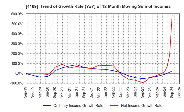 4109 STELLA CHEMIFA CORPORATION: Trend of Growth Rate (YoY) of 12-Month Moving Sum of Incomes