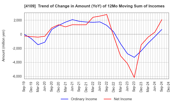 4109 STELLA CHEMIFA CORPORATION: Trend of Change in Amount (YoY) of 12Mo Moving Sum of Incomes