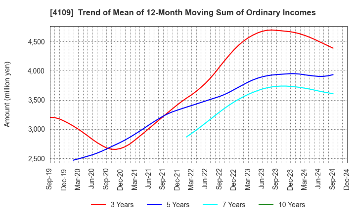 4109 STELLA CHEMIFA CORPORATION: Trend of Mean of 12-Month Moving Sum of Ordinary Incomes