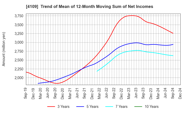 4109 STELLA CHEMIFA CORPORATION: Trend of Mean of 12-Month Moving Sum of Net Incomes