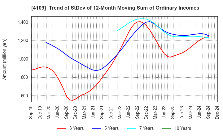 4109 STELLA CHEMIFA CORPORATION: Trend of StDev of 12-Month Moving Sum of Ordinary Incomes