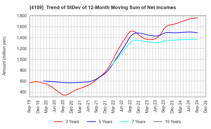 4109 STELLA CHEMIFA CORPORATION: Trend of StDev of 12-Month Moving Sum of Net Incomes