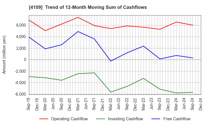 4109 STELLA CHEMIFA CORPORATION: Trend of 12-Month Moving Sum of Cashflows