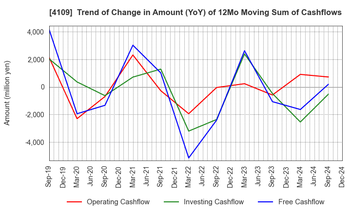 4109 STELLA CHEMIFA CORPORATION: Trend of Change in Amount (YoY) of 12Mo Moving Sum of Cashflows