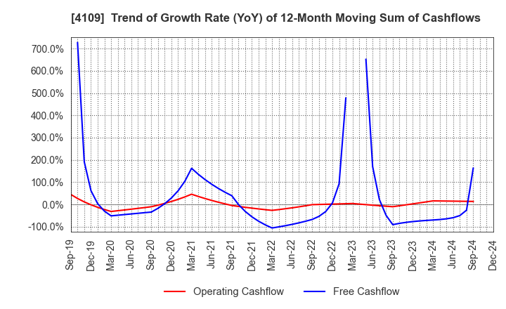 4109 STELLA CHEMIFA CORPORATION: Trend of Growth Rate (YoY) of 12-Month Moving Sum of Cashflows