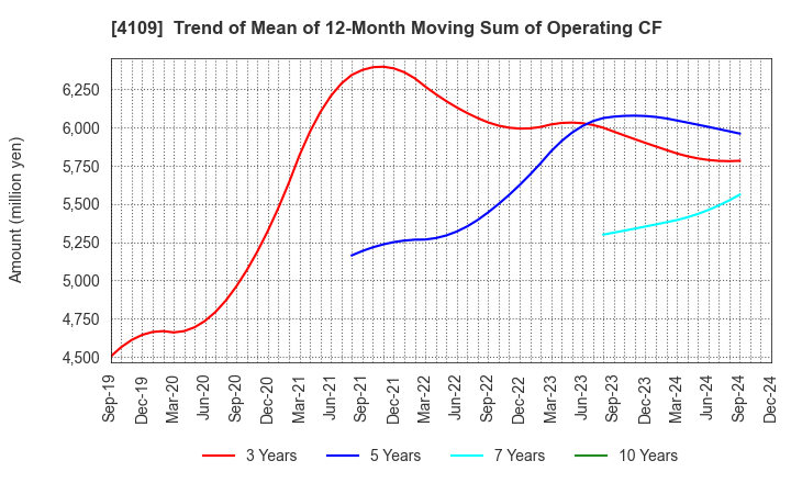 4109 STELLA CHEMIFA CORPORATION: Trend of Mean of 12-Month Moving Sum of Operating CF