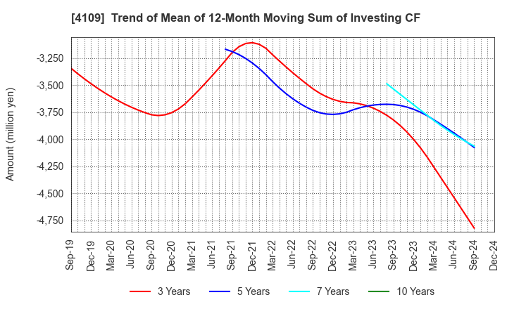 4109 STELLA CHEMIFA CORPORATION: Trend of Mean of 12-Month Moving Sum of Investing CF