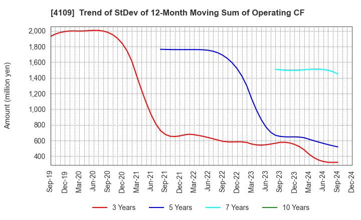 4109 STELLA CHEMIFA CORPORATION: Trend of StDev of 12-Month Moving Sum of Operating CF