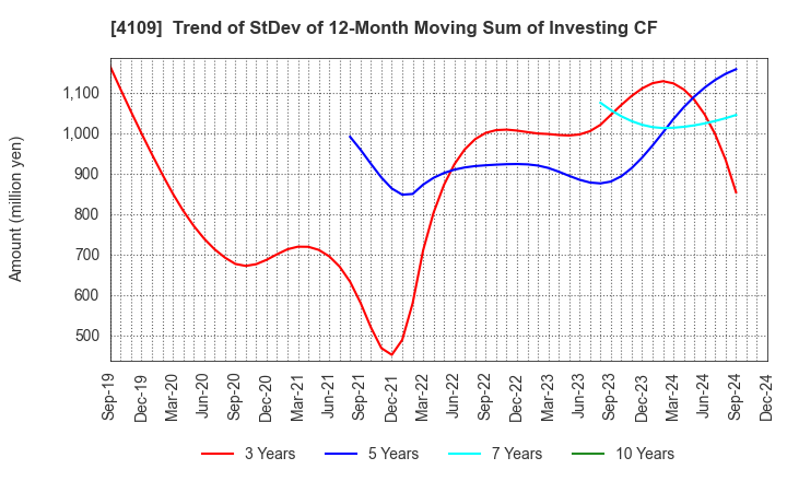 4109 STELLA CHEMIFA CORPORATION: Trend of StDev of 12-Month Moving Sum of Investing CF