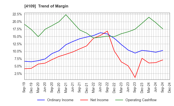 4109 STELLA CHEMIFA CORPORATION: Trend of Margin