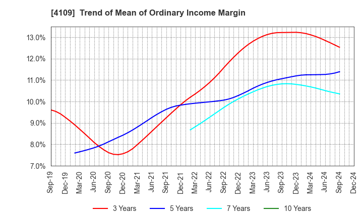 4109 STELLA CHEMIFA CORPORATION: Trend of Mean of Ordinary Income Margin