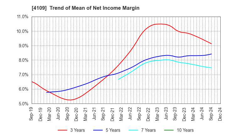 4109 STELLA CHEMIFA CORPORATION: Trend of Mean of Net Income Margin