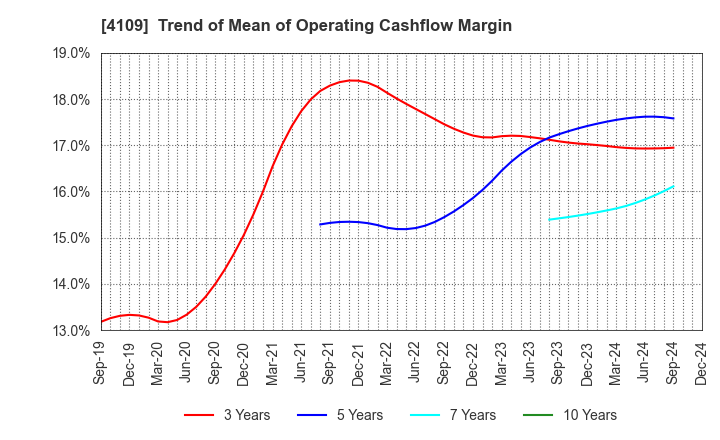 4109 STELLA CHEMIFA CORPORATION: Trend of Mean of Operating Cashflow Margin