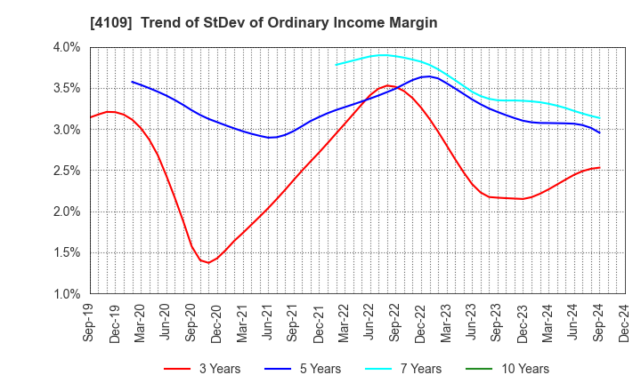 4109 STELLA CHEMIFA CORPORATION: Trend of StDev of Ordinary Income Margin