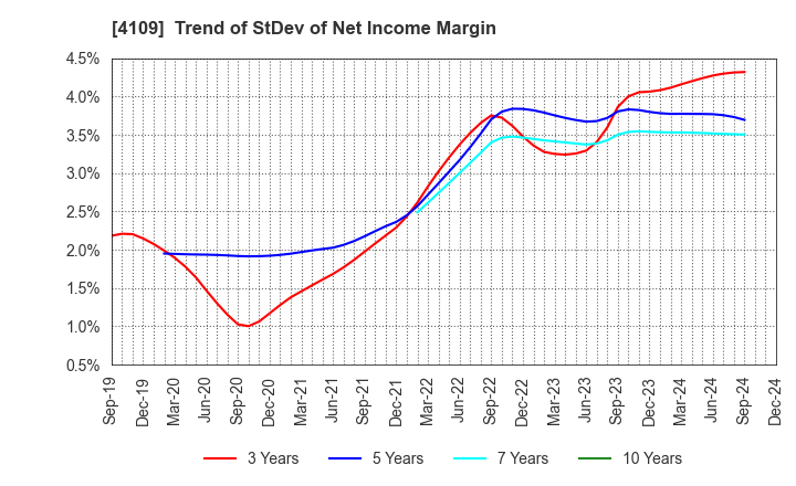 4109 STELLA CHEMIFA CORPORATION: Trend of StDev of Net Income Margin