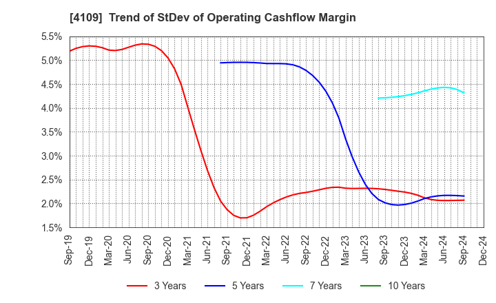 4109 STELLA CHEMIFA CORPORATION: Trend of StDev of Operating Cashflow Margin