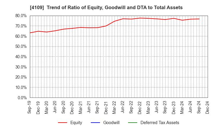 4109 STELLA CHEMIFA CORPORATION: Trend of Ratio of Equity, Goodwill and DTA to Total Assets