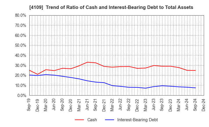 4109 STELLA CHEMIFA CORPORATION: Trend of Ratio of Cash and Interest-Bearing Debt to Total Assets