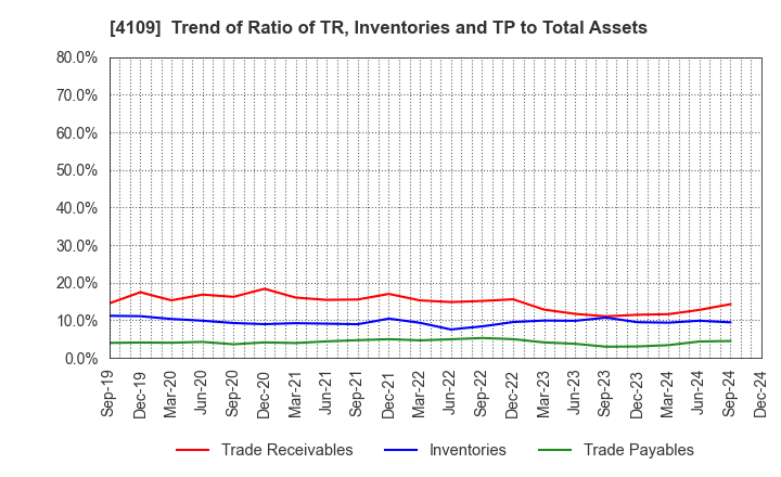 4109 STELLA CHEMIFA CORPORATION: Trend of Ratio of TR, Inventories and TP to Total Assets