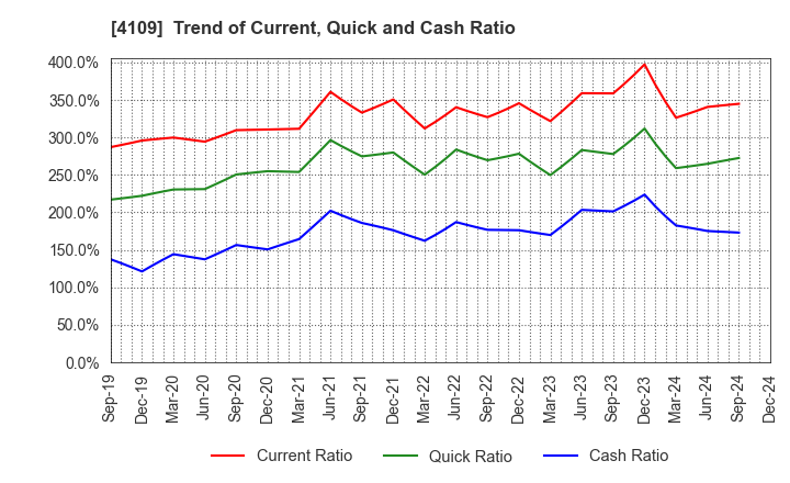 4109 STELLA CHEMIFA CORPORATION: Trend of Current, Quick and Cash Ratio