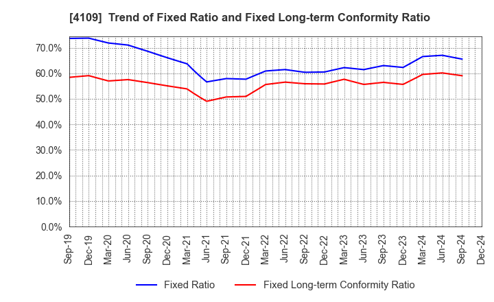 4109 STELLA CHEMIFA CORPORATION: Trend of Fixed Ratio and Fixed Long-term Conformity Ratio