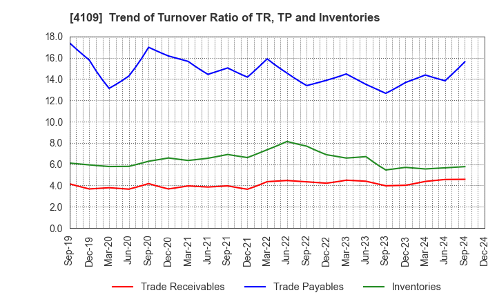 4109 STELLA CHEMIFA CORPORATION: Trend of Turnover Ratio of TR, TP and Inventories