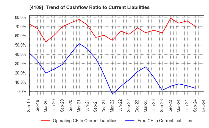 4109 STELLA CHEMIFA CORPORATION: Trend of Cashflow Ratio to Current Liabilities